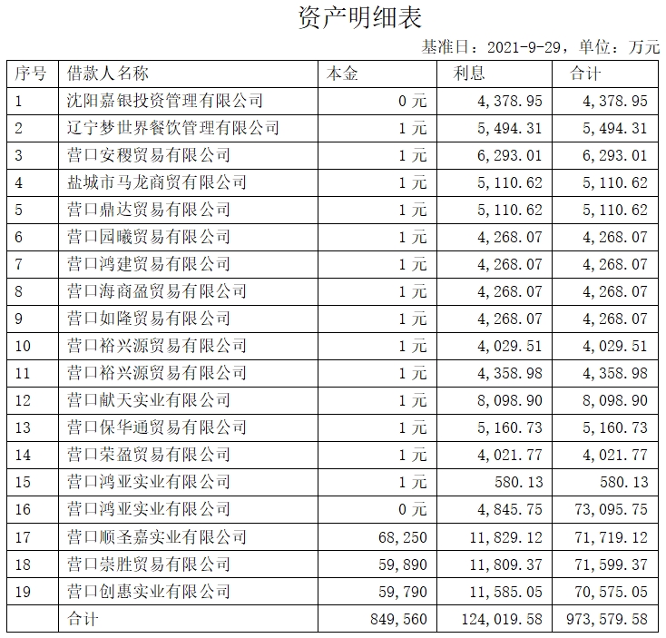 沈陽(yáng)嘉銀投資管理有限公司等19筆債權(quán)處置公告（已過(guò)公告有效期）